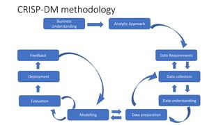 Business
Understanding
Analytic Approach
Data Requirements
Data collection
Data understanding
Data preparationModelling
Ev...