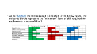 • As per Gartner the skill required is depicted in the below figure, the
coloured blocks represent the "minimum" level of ...