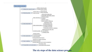 The six steps of the data science process
 