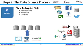 ahmed.rebai@esprit.tnLotfi.ncib@esprit.tn
Steps in The Data Science Process
ACQUIRE
Step 1: Acquire Data
▪ Identify data sets
▪ Retrieve data
▪ Query data
10
 