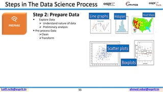ahmed.rebai@esprit.tnLotfi.ncib@esprit.tn
Step 2: Prepare Data
▪ Explore Data
➢ Understand nature of data
➢ Preliminary analysis
▪ Pre-process Data
➢Clean
➢Transform
PREPARE
Steps in The Data Science Process
11
 