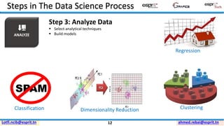 ahmed.rebai@esprit.tnLotfi.ncib@esprit.tn
Step 3: Analyze Data
▪ Select analytical techniques
▪ Build modelsANALYZE
SPAM
Dimensionality Reduction Clustering
Regression
Classification
Steps in The Data Science Process
12
 
