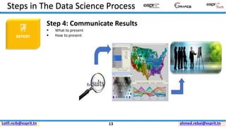 ahmed.rebai@esprit.tnLotfi.ncib@esprit.tn
REPORT
Step 4: Communicate Results
▪ What to present
▪ How to present
Steps in The Data Science Process
13
 