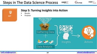 ahmed.rebai@esprit.tnLotfi.ncib@esprit.tn
Steps in The Data Science Process
ACT
Step 5: Turning Insights into Action
▪ Results
▪ Purpose
14
 