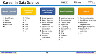 ahmed.rebai@esprit.tnLotfi.ncib@esprit.tn
Career in Data Science
Domain Expertise
Programing
languages
Math/ statistic/
Probability
Lingo/Fondations Projects
❖ Health care
❖ Retail
❖ Finance
❖ Eduction
❖ …
❖ Python
❖ R
❖ C++
❖ Java
❖ Julia
❖ Scala
❖ …
❖ Sentiment analysis
❖ Card Fraud detection
❖ Customer
segmentation
❖ Image classification
❖ Loan default
detection
❖ …
❖ Machine Learning
❖ Deep Learning
❖ Classification
❖ Rgression
❖ Clustering
❖ Decision trees
❖ KNN
❖ SVM
❖ Kmeans
❖ PAC
❖ …
❖ Linear algebera
❖ Bayes theorem
❖ Mean, Median
and Mode
❖ Covariance and
correlation
❖ Central Limite
Theorem
❖ Normal
Distrubtion
❖ …
15
 