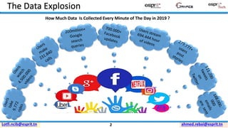 ahmed.rebai@esprit.tnLotfi.ncib@esprit.tn
The Data Explosion
How Much Data Is Collected Every Minute of The Day in 2019 ?
2
 