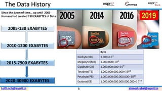 ahmed.rebai@esprit.tnLotfi.ncib@esprit.tn
The Data History
Since the dawn of time… up until 2005
Humans had created 130 EXABYTES of Data
2005-130 EXABYTES
2010-1200 EXABYTES
2015-7900 EXABYTES
2020-40900 EXABYTES
Byte
Kilobyte(KB) 1.000=103
Megabyte(MB) 1.000.000=106
Gigabyte(GB) 1.000.000.000=109
Terabyte(TB) 1.000.000.000.000=1012
Petabyte(PB) 1.000.000.000.000.000=1015
Exabyte(XB) 1.000.000.000.000.000.000=1018
3
 
