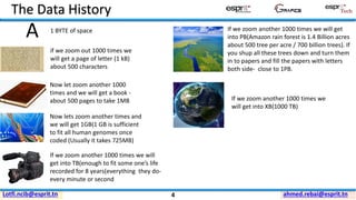 ahmed.rebai@esprit.tnLotfi.ncib@esprit.tn
The Data History
A 1 BYTE of space
if we zoom out 1000 times we
will get a page of letter (1 kB)
about 500 characters
Now let zoom another 1000
times and we will get a book -
about 500 pages to take 1MB
Now lets zoom another times and
we will get 1GB(1 GB is sufficient
to fit all human genomes once
coded (Usually it takes 725MB)
If we zoom another 1000 times we will
get into TB(enough to fit some one’s life
recorded for 8 years(everything they do-
every minute or second
If we zoom another 1000 times we will get
into PB(Amazon rain forest is 1.4 Billion acres
about 500 tree per acre / 700 billion trees). If
you shup all these trees down and turn them
in to papers and fill the papers with letters
both side- close to 1PB.
If we zoom another 1000 times we
will get into XB(1000 TB)
4
 