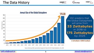 ahmed.rebai@esprit.tnLotfi.ncib@esprit.tn
The Data History
1 ZettaByte=1000 ExaByte
5
 