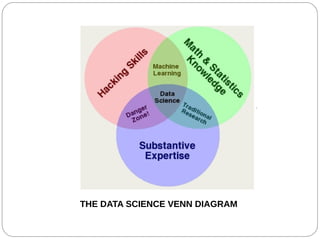 THE DATA SCIENCE VENN DIAGRAM
 