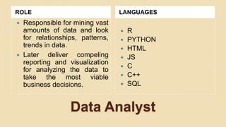 Statistician
ROLE LANGUAGES
 Collects, analyses,
understand qualitative
and quantitative data by
using statistical theori...