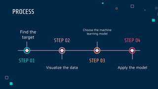 PROCESS
Find the
target
Apply the model
Visualize the data
Choose the machine
learning model
STEP 01
STEP 02
STEP 03
STEP 04
 