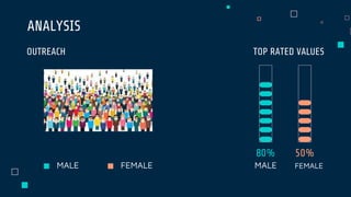 ANALYSIS
OUTREACH TOP RATED VALUES
MALE FEMALE MALE FEMALE
80% 50%
 