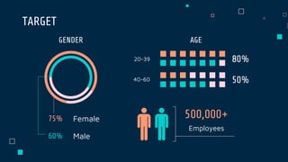 TARGET
75%
60%
Female
Male
20-39
40-60
80%
50%
500,000+
Employees
GENDER AGE
 