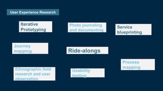 User Experience Research
Iterative
Prototyping
Journey
mapping
Ethnographic field
research and user
observation
Ride-alongs
Photo journaling
and documenting
Usability
testing
Process
mapping
Service
blueprinting
 