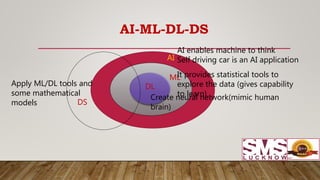 AI-ML-DL-DS
DL
AI
ML
DS
AI enables machine to think
Self driving car is an AI application
It provides statistical tools to
explore the data (gives capability
to learn)
Create neural network(mimic human
brain)
Apply ML/DL tools and
some mathematical
models
 