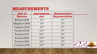MEASUREMENTS
Unit of
Measure
Approximate
size
Mathematical
Representation
Kilobyte(KB) 103 210
Megabyte(MB) 106 220
Gigabyte(GB) 109 230
Terabyte(TB) 1012 240
Petabyte(PT) 1015 250
Exabyte(EB) 1018 260
Zetabyte(ZB) 1021 270
Yottabyte(YB) 1024 280
 