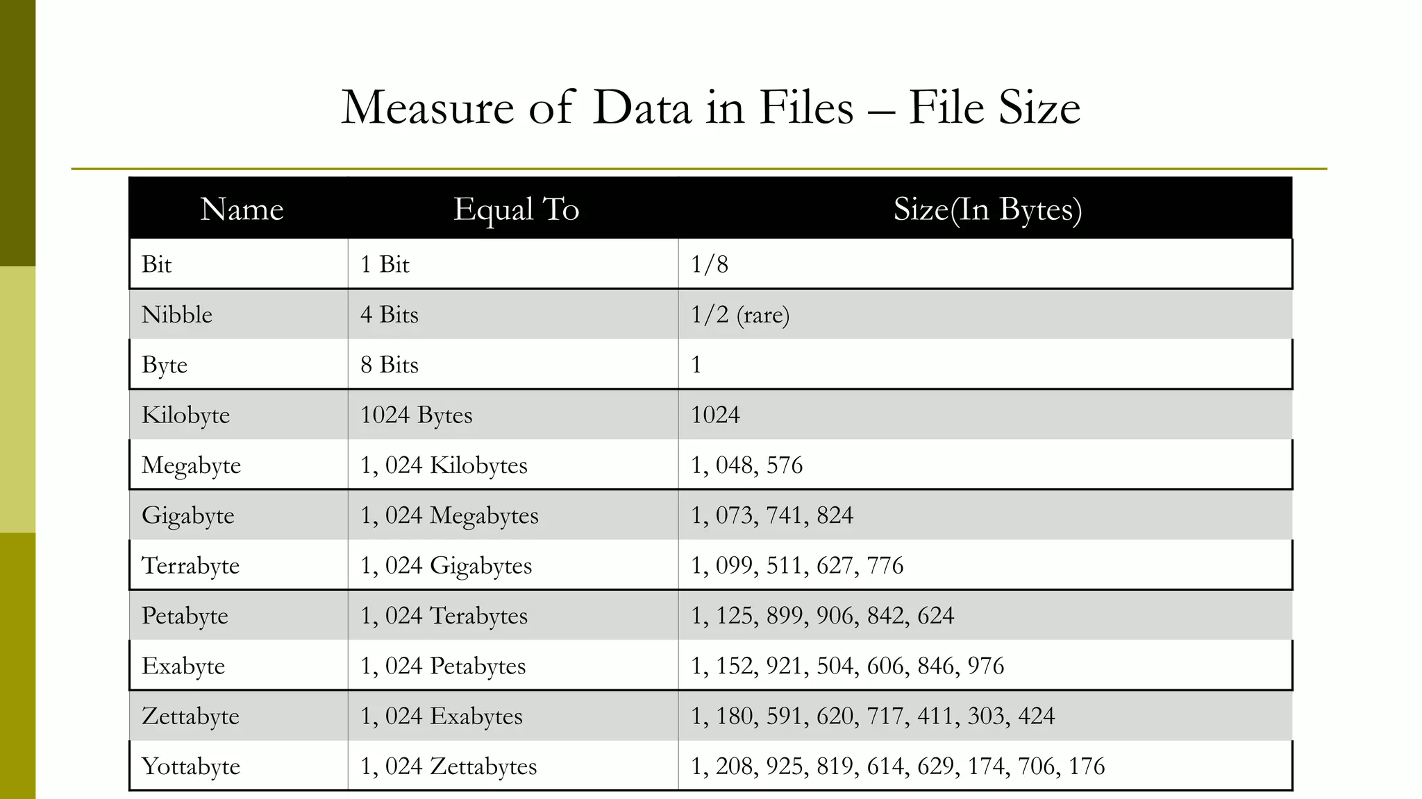 Measure of Data in Files – File Size
Name Equal To Size(In Bytes)
Bit 1 Bit 1/8
Nibble 4 Bits 1/2 (rare)
Byte 8 Bits 1
Kilobyte 1024 Bytes 1024
Megabyte 1, 024 Kilobytes 1, 048, 576
Gigabyte 1, 024 Megabytes 1, 073, 741, 824
Terrabyte 1, 024 Gigabytes 1, 099, 511, 627, 776
Petabyte 1, 024 Terabytes 1, 125, 899, 906, 842, 624
Exabyte 1, 024 Petabytes 1, 152, 921, 504, 606, 846, 976
Zettabyte 1, 024 Exabytes 1, 180, 591, 620, 717, 411, 303, 424
Yottabyte 1, 024 Zettabytes 1, 208, 925, 819, 614, 629, 174, 706, 176
 