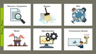 Discover / Acquisition Prepare Plan
Model Operationalize Communicate Results
Project
Phase
 
