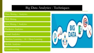 Big Data Analytics - Techniques
Data Mining / Analytics
Web Mining
Text Mining / Analytics
Predictive Analytics
Visual Analytics
Machine Learning / AI / Deep Learning
Mobile Analytics
Crowdsourcing
 