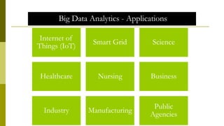 Big Data Analytics - Applications
Internet of
Things (IoT)
Smart Grid Science
Healthcare Nursing Business
Industry Manufacturing
Public
Agencies
 