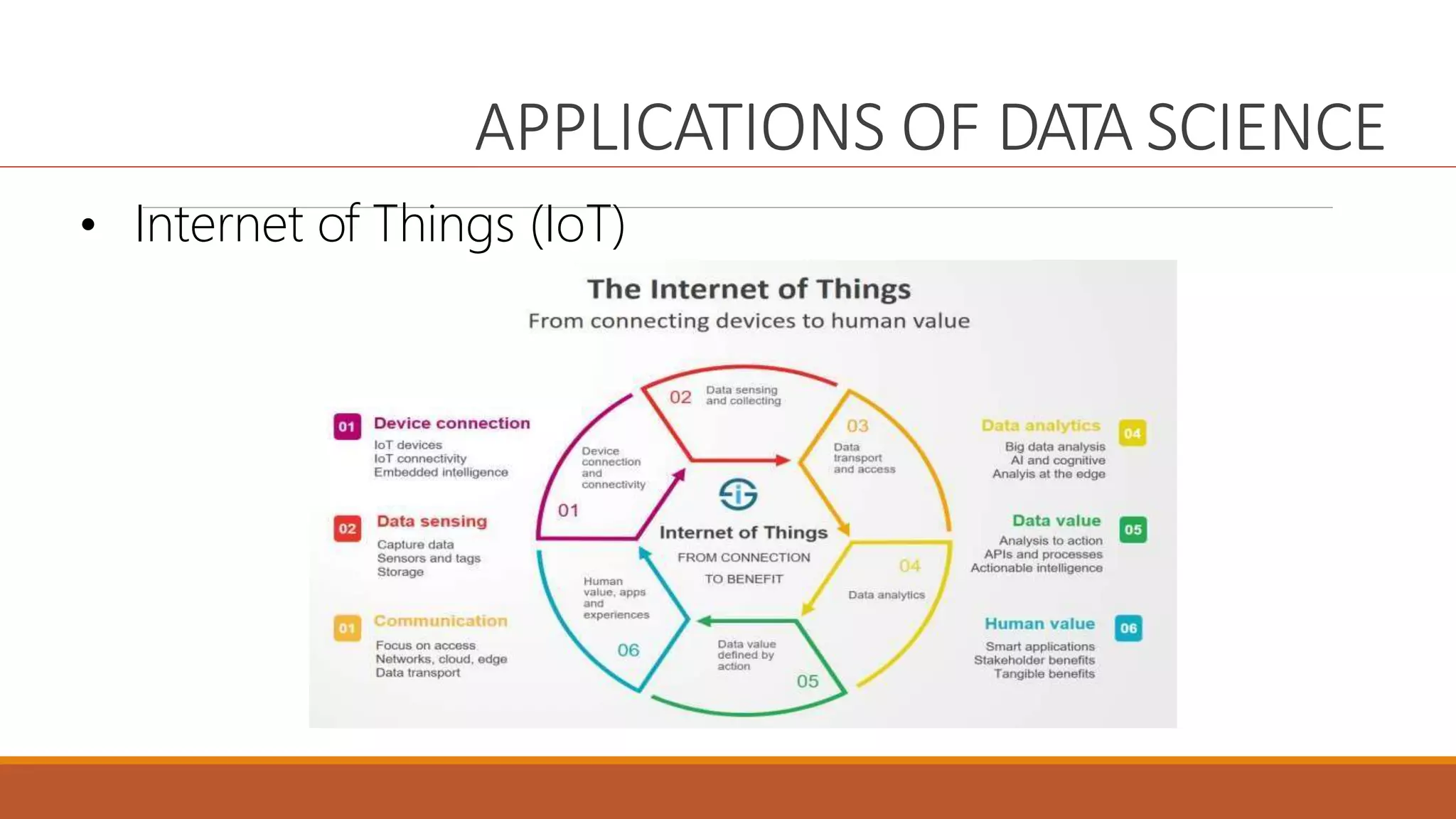 APPLICATIONS OF DATA SCIENCE
• Internet of Things (IoT)
 