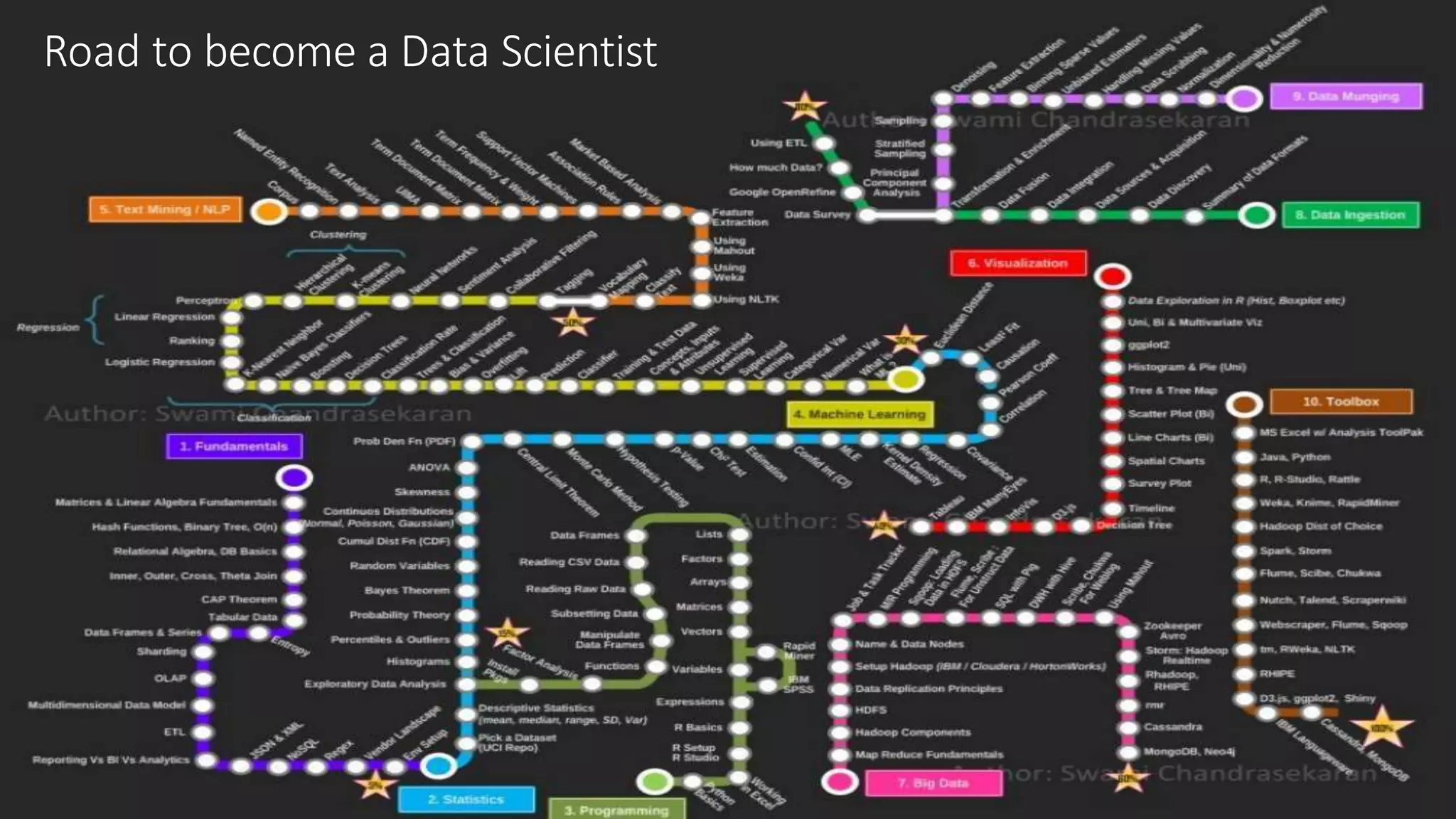 Road to become a Data Scientist
 
