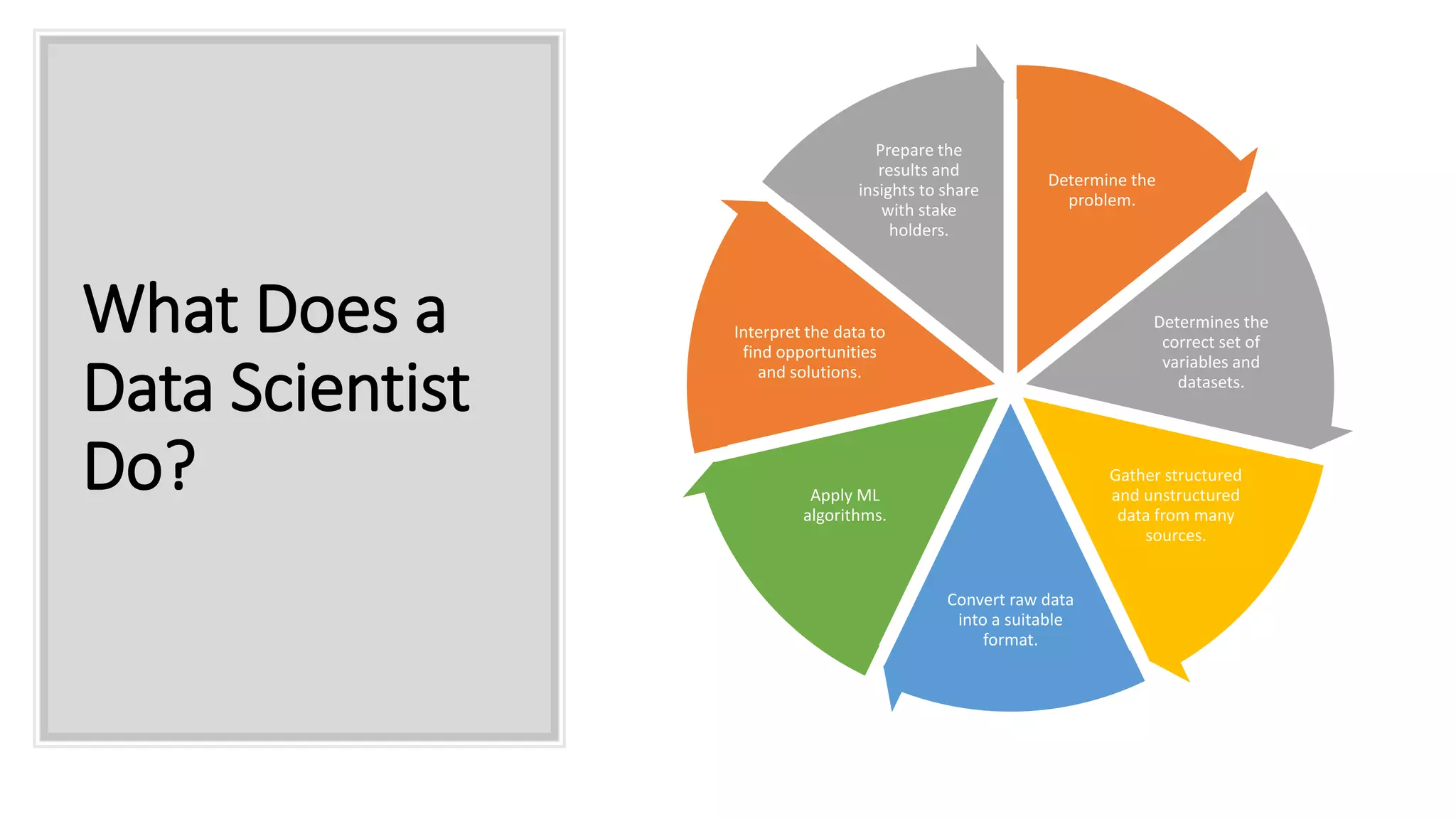 What Does a
Data Scientist
Do?
Determine the
problem.
Determines the
correct set of
variables and
datasets.
Gather structured
and unstructured
data from many
sources.
Convert raw data
into a suitable
format.
Apply ML
algorithms.
Interpret the data to
find opportunities
and solutions.
Prepare the
results and
insights to share
with stake
holders.
 