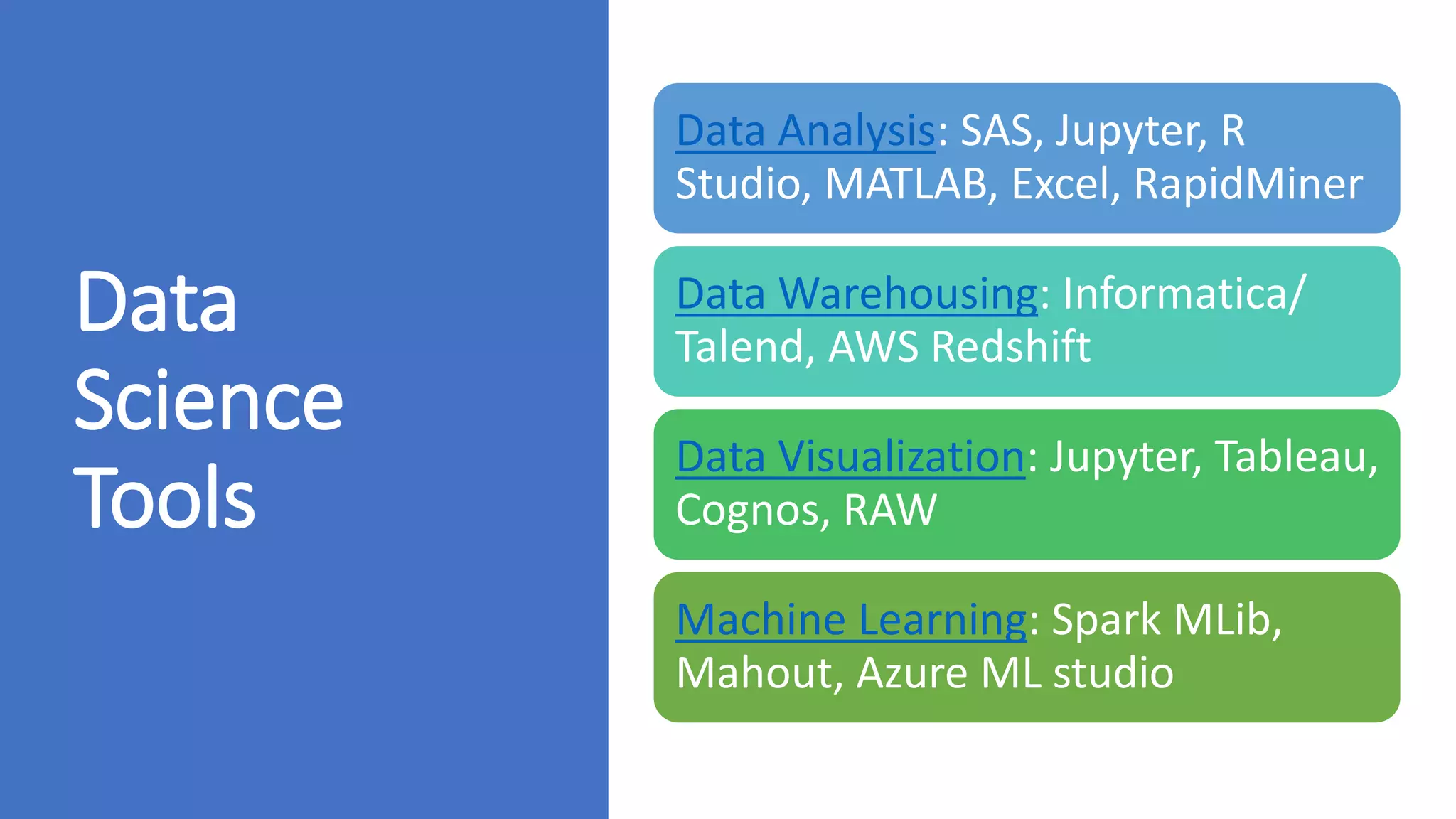 Data
Science
Tools
Data Analysis: SAS, Jupyter, R
Studio, MATLAB, Excel, RapidMiner
Data Warehousing: Informatica/
Talend, AWS Redshift
Data Visualization: Jupyter, Tableau,
Cognos, RAW
Machine Learning: Spark MLib,
Mahout, Azure ML studio
 