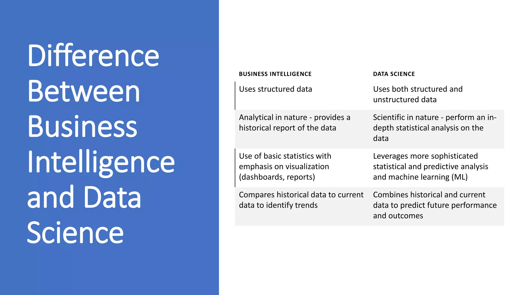 Difference
Between
Business
Intelligence
and Data
Science
BUSINESS INTELLIGENCE DATA SCIENCE
Uses structured data Uses both structured and
unstructured data
Analytical in nature - provides a
historical report of the data
Scientific in nature - perform an in-
depth statistical analysis on the
data
Use of basic statistics with
emphasis on visualization
(dashboards, reports)
Leverages more sophisticated
statistical and predictive analysis
and machine learning (ML)
Compares historical data to current
data to identify trends
Combines historical and current
data to predict future performance
and outcomes
 
