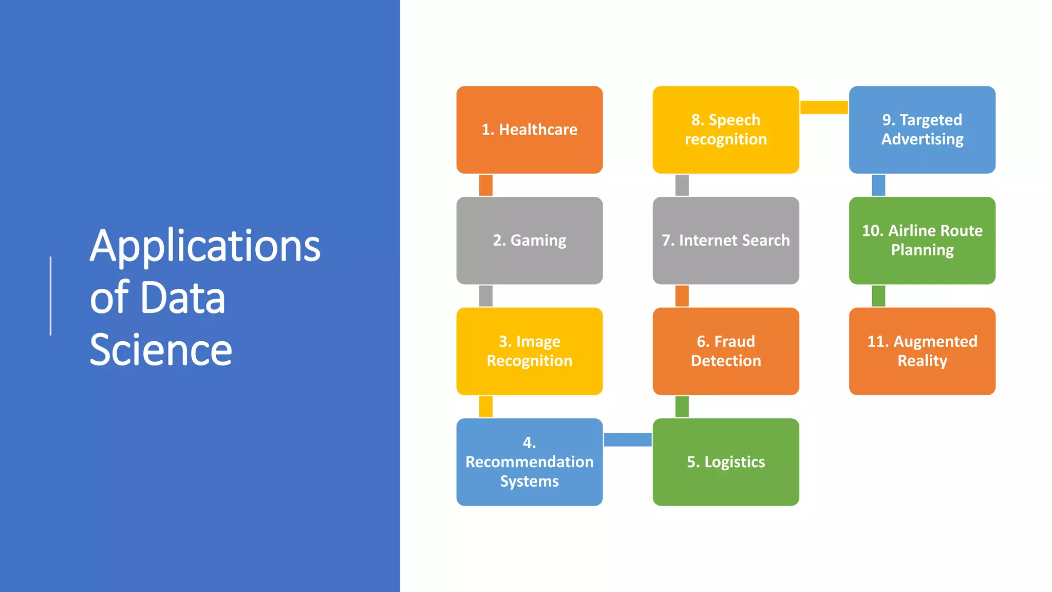Applications
of Data
Science
1. Healthcare
2. Gaming
3. Image
Recognition
4.
Recommendation
Systems
5. Logistics
6. Fraud
Detection
7. Internet Search
8. Speech
recognition
9. Targeted
Advertising
10. Airline Route
Planning
11. Augmented
Reality
 