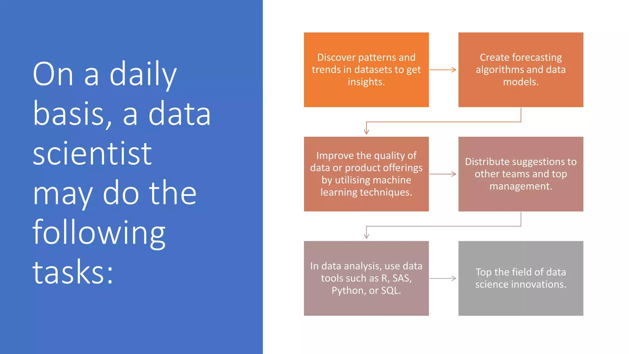 On a daily
basis, a data
scientist
may do the
following
tasks:
Discover patterns and
trends in datasets to get
insights.
Create forecasting
algorithms and data
models.
Improve the quality of
data or product offerings
by utilising machine
learning techniques.
Distribute suggestions to
other teams and top
management.
In data analysis, use data
tools such as R, SAS,
Python, or SQL.
Top the field of data
science innovations.
 