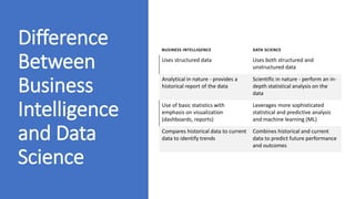 Difference
Between
Business
Intelligence
and Data
Science
BUSINESS INTELLIGENCE DATA SCIENCE
Uses structured data Uses both structured and
unstructured data
Analytical in nature - provides a
historical report of the data
Scientific in nature - perform an in-
depth statistical analysis on the
data
Use of basic statistics with
emphasis on visualization
(dashboards, reports)
Leverages more sophisticated
statistical and predictive analysis
and machine learning (ML)
Compares historical data to current
data to identify trends
Combines historical and current
data to predict future performance
and outcomes
 