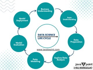 DATA SCIENCE
LIFE CYCLE
Model
Deplyoment
Model
Evaluation
Data
Preparation
Business
Understanding
Data
Understanding
Explore Data
Analysis
Data
Modeling
www.javatpoint.com
(+91) 9599321147
 