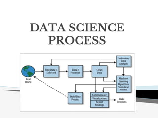 DATA SCIENCE
PROCESS
.
 