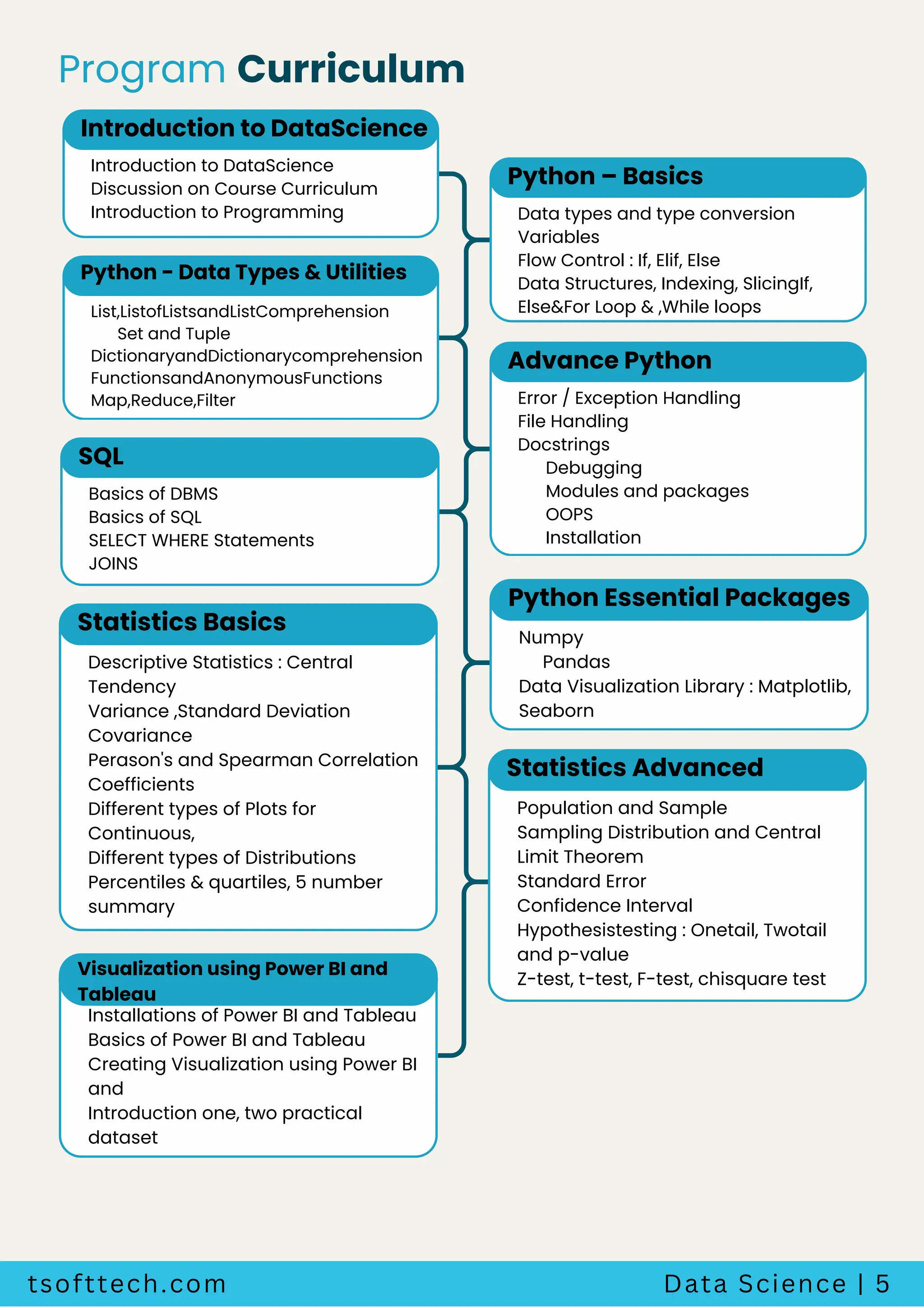 Program Curriculum
Introduction to DataScience
Introduction to DataScience
Discussion on Course Curriculum
Introduction to Programming
Python – Basics
Data types and type conversion
Variables
Flow Control : If, Elif, Else
Data Structures, Indexing, SlicingIf,
Else&For Loop & ,While loops
tsofttech.com Data Science | 5
Python - Data Types & Utilities
List,ListofListsandListComprehension
Set and Tuple
DictionaryandDictionarycomprehension
FunctionsandAnonymousFunctions
Map,Reduce,Filter
Advance Python
Error / Exception Handling
File Handling
Docstrings
Debugging
Modules and packages
OOPS
Installation
SQL
Basics of DBMS
Basics of SQL
SELECT WHERE Statements
JOINS
Python Essential Packages
Numpy
Pandas
Data Visualization Library : Matplotlib,
Seaborn
Statistics Basics
Descriptive Statistics : Central
Tendency
Variance ,Standard Deviation
Covariance
Perason's and Spearman Correlation
Coefficients
Different types of Plots for
Continuous,
Different types of Distributions
Percentiles & quartiles, 5 number
summary
Statistics Advanced
Population and Sample
Sampling Distribution and Central
Limit Theorem
Standard Error
Confidence Interval
Hypothesistesting : Onetail, Twotail
and p-value
Z-test, t-test, F-test, chisquare test
Visualization using Power BI and
Tableau
Installations of Power BI and Tableau
Basics of Power BI and Tableau
Creating Visualization using Power BI
and
Introduction one, two practical
dataset
 