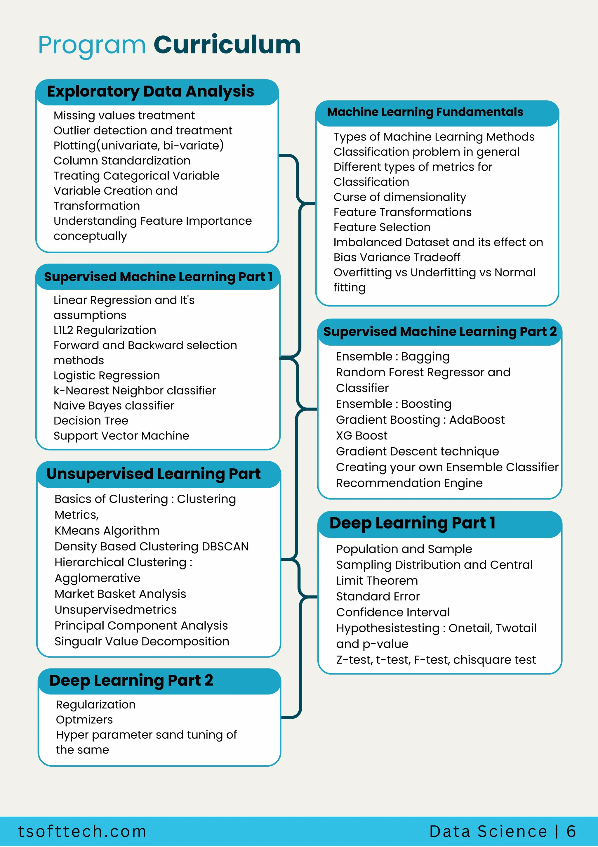 Program Curriculum
Exploratory Data Analysis
Missing values treatment
Outlier detection and treatment
Plotting(univariate, bi-variate)
Column Standardization
Treating Categorical Variable
Variable Creation and
Transformation
Understanding Feature Importance
conceptually
Machine Learning Fundamentals
Types of Machine Learning Methods
Classification problem in general
Different types of metrics for
Classification
Curse of dimensionality
Feature Transformations
Feature Selection
Imbalanced Dataset and its effect on
Bias Variance Tradeoff
Overfitting vs Underfitting vs Normal
fitting
tsofttech.com Data Science | 6
Supervised Machine Learning Part 1
Linear Regression and It's
assumptions
L1L2 Regularization
Forward and Backward selection
methods
Logistic Regression
k-Nearest Neighbor classifier
Naive Bayes classifier
Decision Tree
Support Vector Machine
Supervised Machine Learning Part 2
Ensemble : Bagging
Random Forest Regressor and
Classifier
Ensemble : Boosting
Gradient Boosting : AdaBoost
XG Boost
Gradient Descent technique
Creating your own Ensemble Classifier
Recommendation Engine
Unsupervised Learning Part
Basics of Clustering : Clustering
Metrics,
KMeans Algorithm
Density Based Clustering DBSCAN
Hierarchical Clustering :
Agglomerative
Market Basket Analysis
Unsupervisedmetrics
Principal Component Analysis
Singualr Value Decomposition
Deep Learning Part 1
Population and Sample
Sampling Distribution and Central
Limit Theorem
Standard Error
Confidence Interval
Hypothesistesting : Onetail, Twotail
and p-value
Z-test, t-test, F-test, chisquare test
Deep Learning Part 2
Regularization
Optmizers
Hyper parameter sand tuning of
the same
 
