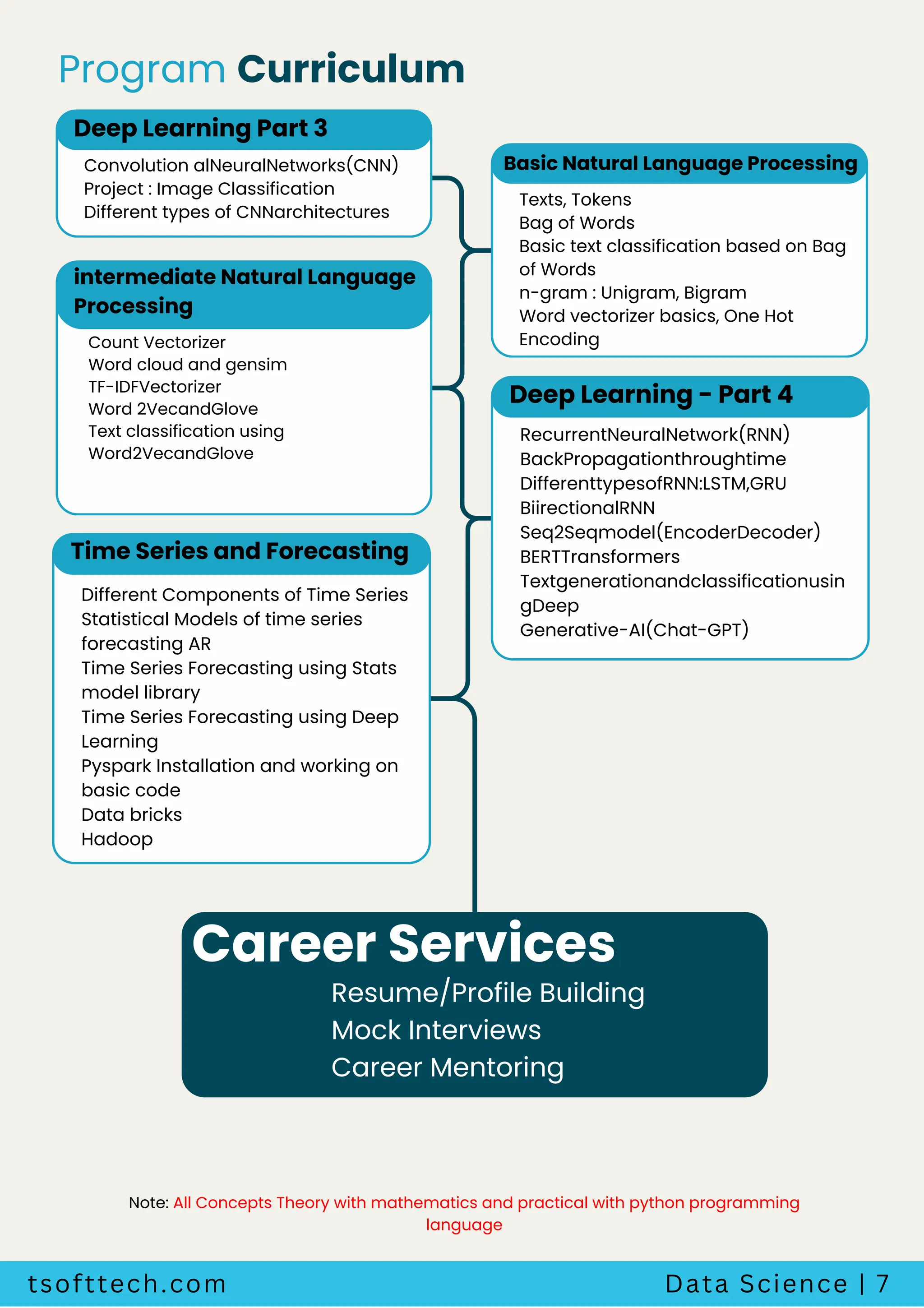Deep Learning Part 3
Convolution alNeuralNetworks(CNN)
Project : Image Classification
Different types of CNNarchitectures
intermediate Natural Language
Processing
Count Vectorizer
Word cloud and gensim
TF-IDFVectorizer
Word 2VecandGlove
Text classification using
Word2VecandGlove
Basic Natural Language Processing
Texts, Tokens
Bag of Words
Basic text classification based on Bag
of Words
n-gram : Unigram, Bigram
Word vectorizer basics, One Hot
Encoding
Deep Learning - Part 4
RecurrentNeuralNetwork(RNN)
BackPropagationthroughtime
DifferenttypesofRNN:LSTM,GRU
BiirectionalRNN
Seq2Seqmodel(EncoderDecoder)
BERTTransformers
Textgenerationandclassificationusin
gDeep
Generative-AI(Chat-GPT)
Time Series and Forecasting
Different Components of Time Series
Statistical Models of time series
forecasting AR
Time Series Forecasting using Stats
model library
Time Series Forecasting using Deep
Learning
Pyspark Installation and working on
basic code
Data bricks
Hadoop
Program Curriculum
tsofttech.com Data Science | 7
Note: All Concepts Theory with mathematics and practical with python programming
language
Career Services
Resume/Profile Building
Mock Interviews
Career Mentoring
 