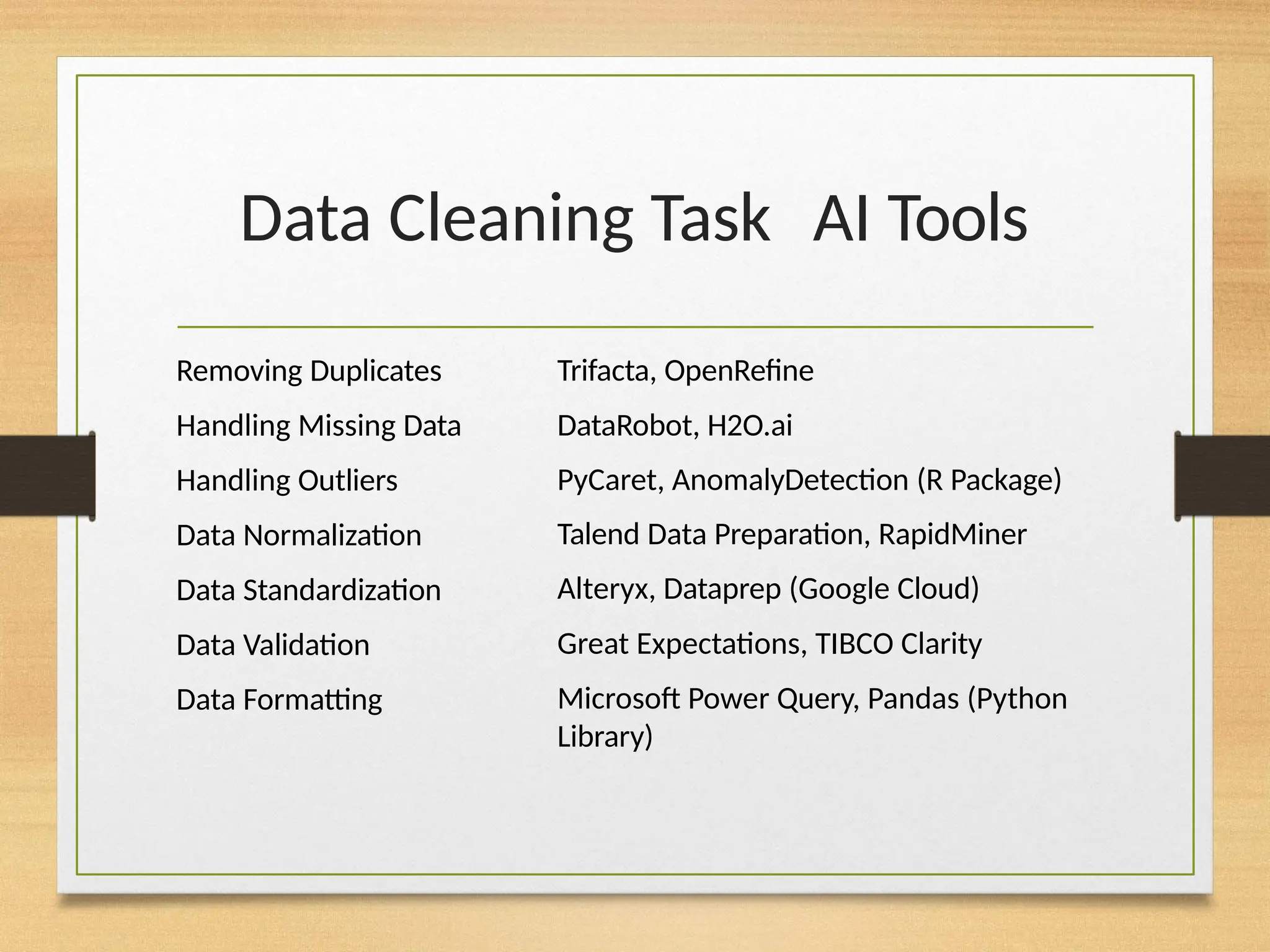 Data Cleaning Task AI Tools
Removing Duplicates
Handling Missing Data
Handling Outliers
Data Normalization
Data Standardization
Data Validation
Data Formatting
Trifacta, OpenRefine
DataRobot, H2O.ai
PyCaret, AnomalyDetection (R Package)
Talend Data Preparation, RapidMiner
Alteryx, Dataprep (Google Cloud)
Great Expectations, TIBCO Clarity
Microsoft Power Query, Pandas (Python
Library)
 
