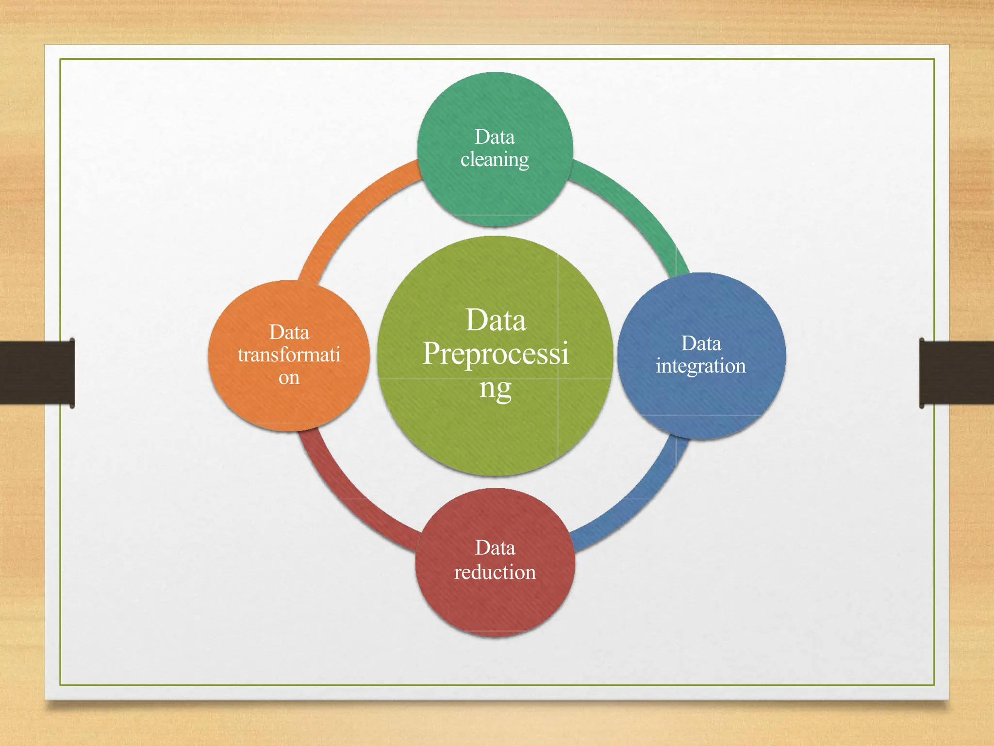 Data
Preprocessi
ng
Data
cleaning
Data
integration
Data
reduction
Data
transformati
on
 