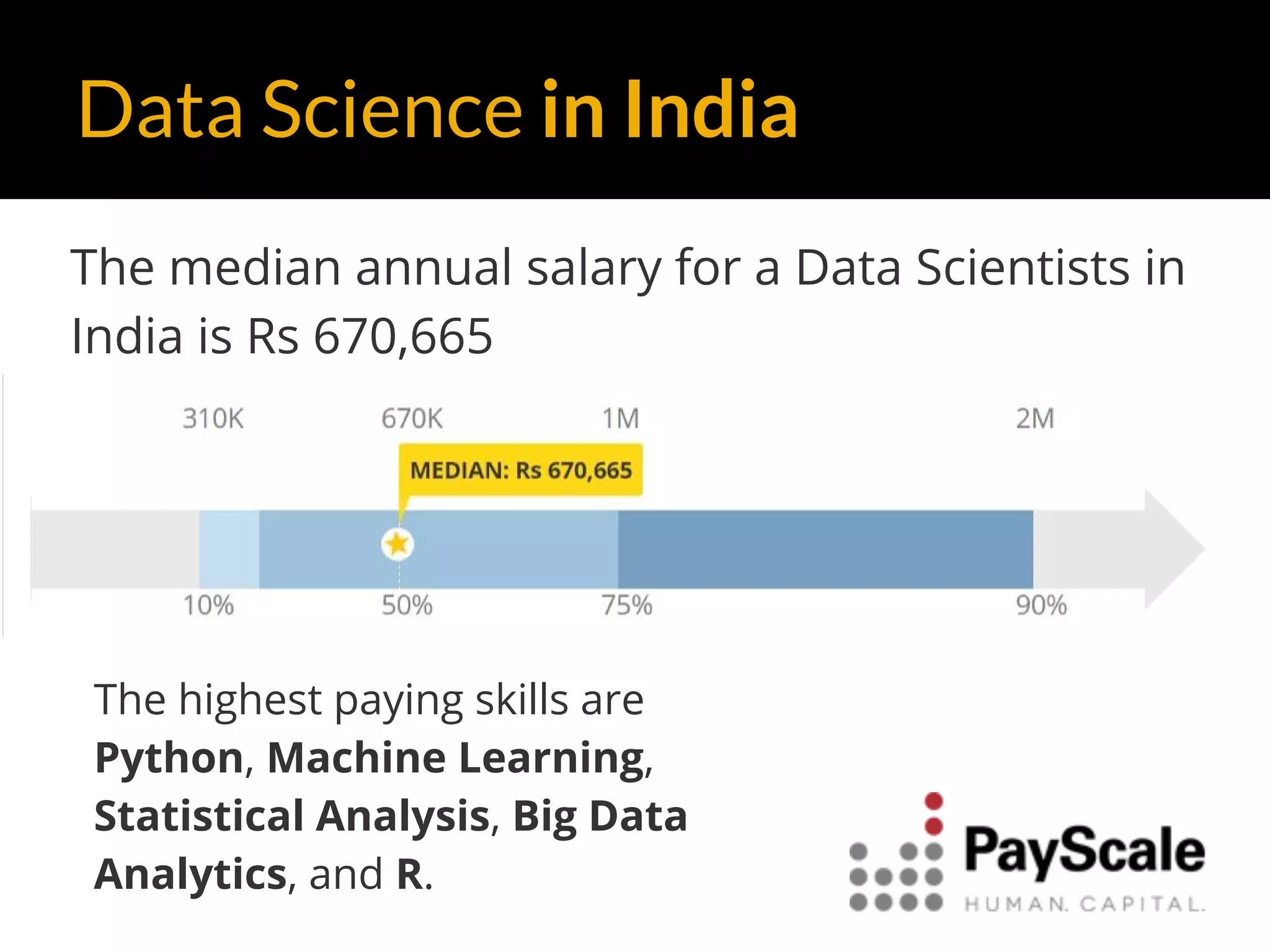 Data Science in India
The median annual salary for a Data Scientists in
India is Rs 670,665
The highest paying skills are
Python, Machine Learning,
Statistical Analysis, Big Data
Analytics, and R.
 