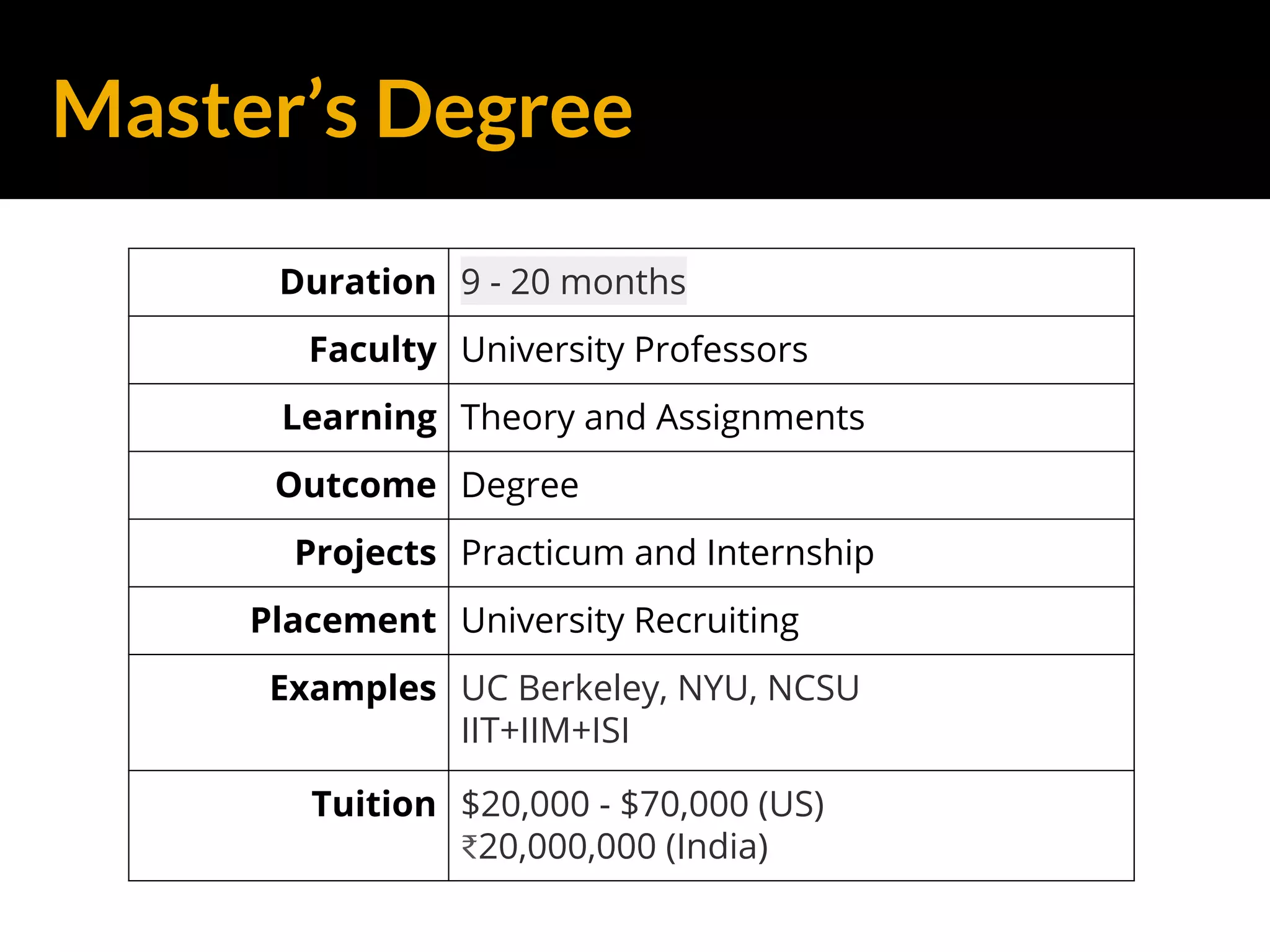 Master’s Degree
Duration 9 - 20 months
Faculty University Professors
Learning Theory and Assignments
Outcome Degree
Projects Practicum and Internship
Placement University Recruiting
Examples UC Berkeley, NYU, NCSU
IIT+IIM+ISI
Tuition $20,000 - $70,000 (US)
₹20,000,000 (India)
 