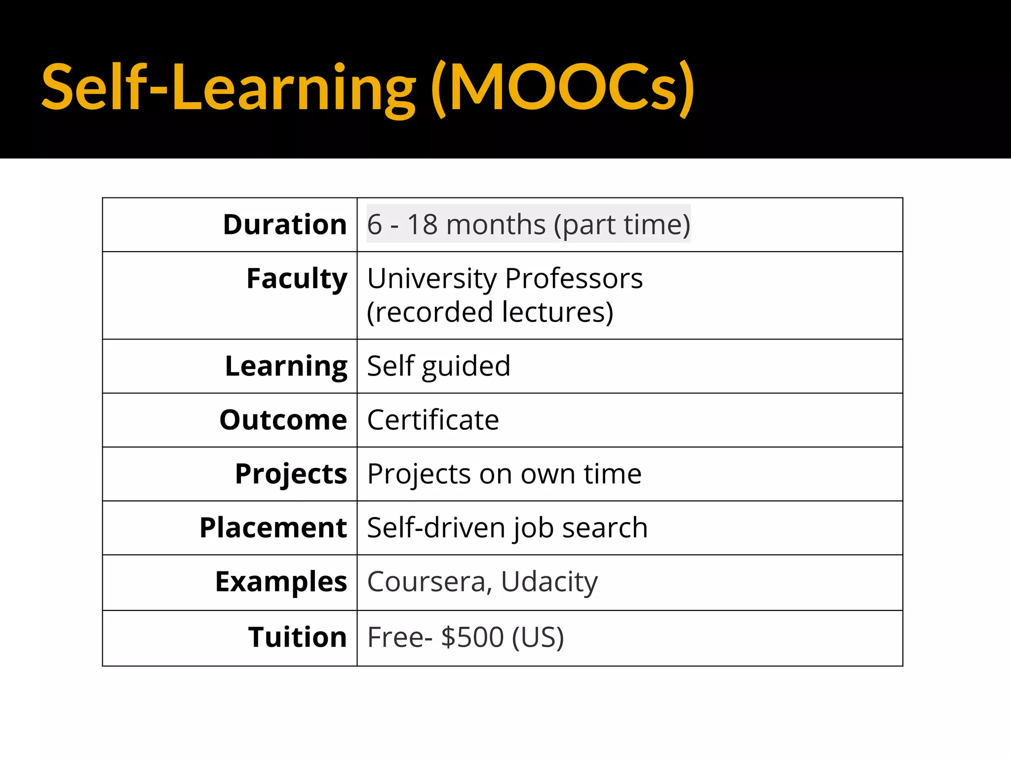 Self-Learning (MOOCs)
Duration 6 - 18 months (part time)
Faculty University Professors
(recorded lectures)
Learning Self guided
Outcome Certificate
Projects Projects on own time
Placement Self-driven job search
Examples Coursera, Udacity
Tuition Free- $500 (US)
 