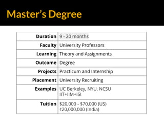 Master’s Degree
Duration 9 - 20 months
Faculty University Professors
Learning Theory and Assignments
Outcome Degree
Projects Practicum and Internship
Placement University Recruiting
Examples UC Berkeley, NYU, NCSU
IIT+IIM+ISI
Tuition $20,000 - $70,000 (US)
₹20,000,000 (India)
 