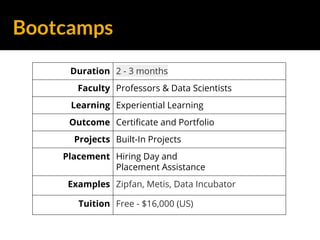 Bootcamps
Duration 2 - 3 months
Faculty Professors & Data Scientists
Learning Experiential Learning
Outcome Certificate and Portfolio
Projects Built-In Projects
Placement Hiring Day and
Placement Assistance
Examples Zipfan, Metis, Data Incubator
Tuition Free - $16,000 (US)
 