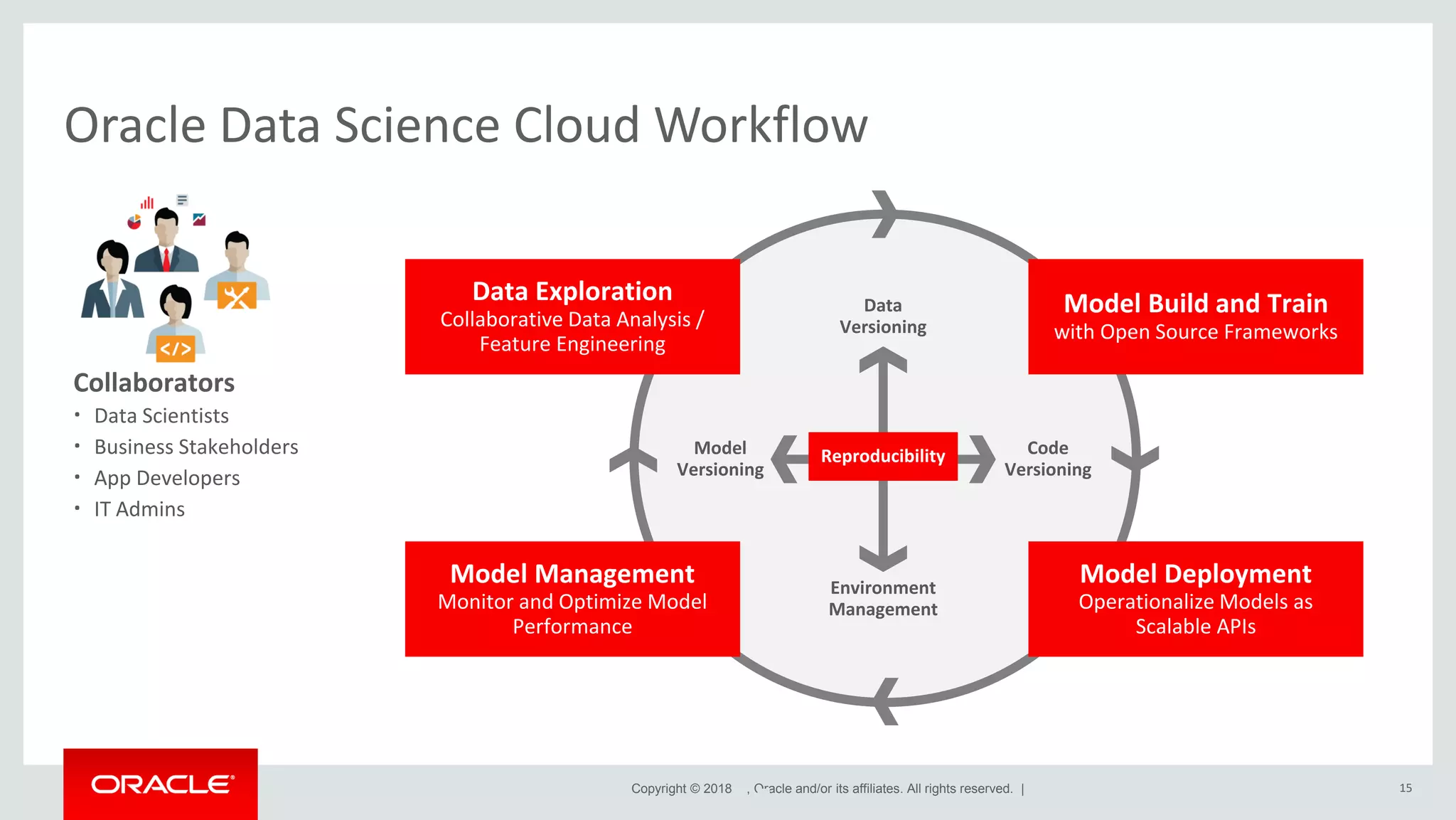 Copyright © 2018 , Oracle and/or its affiliates. All rights reserved. | Oracle Data Science Cloud Workflow 15 Reproducibility Data Versioning Code Versioning Model Versioning Environment Management Model Deployment Operationalize Models as Scalable APIs Model Management Monitor and Optimize Model Performance Data Exploration Collaborative Data Analysis / Feature Engineering Model Build and Train with Open Source Frameworks Collaborators ∙ Data Scientists ∙ Business Stakeholders ∙ App Developers ∙ IT Admins 