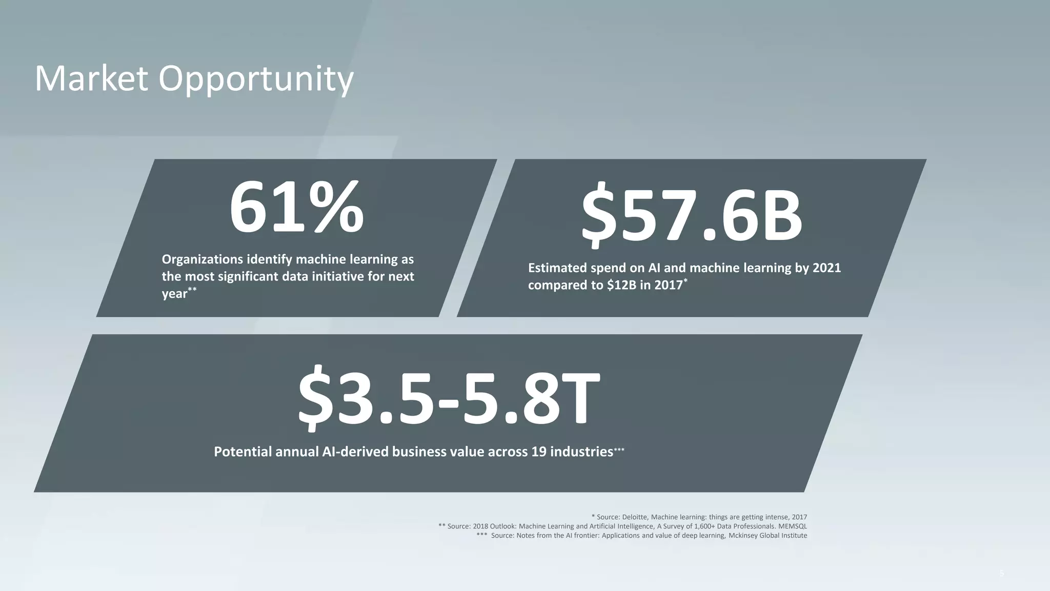 61%Organizations identify machine learning as the most significant data initiative for next year** $57.6BEstimated spend on AI and machine learning by 2021 compared to $12B in 2017* Market Opportunity 5 $3.5-5.8TPotential annual AI-derived business value across 19 industries*** * Source: Deloitte, Machine learning: things are getting intense, 2017 ** Source: 2018 Outlook: Machine Learning and Artificial Intelligence, A Survey of 1,600+ Data Professionals. MEMSQL *** Source: Notes from the AI frontier: Applications and value of deep learning, Mckinsey Global Institute 