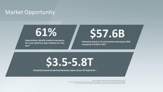 61%Organizations identify machine learning as
the most significant data initiative for next
year**
$57.6BEstimated spend on AI and machine learning by 2021
compared to $12B in 2017*
Market Opportunity
5
$3.5-5.8TPotential annual AI-derived business value across 19 industries***
* Source: Deloitte, Machine learning: things are getting intense, 2017
** Source: 2018 Outlook: Machine Learning and Artificial Intelligence, A Survey of 1,600+ Data Professionals. MEMSQL
*** Source: Notes from the AI frontier: Applications and value of deep learning, Mckinsey Global Institute
 