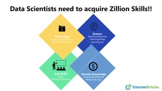 Science
Statistics/Machine
Learning/Deep
Learning etc
Domain Knowledge
Finance/Healthcare/
Manufacturing
Technology
Programming/Databases/
Big Data/Visualization
Soft Skills
Story
Telling/Influencing
Data Scientists need to acquire Zillion Skills!!
 