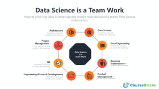 Data Science is a Team Work
Projects involving Data Science typically involve multi disciplinary teams from various
stakeholders
Data Science
Promotions only work
as well as the marketing.
Data Engineering
Promotions only work
as well as the marketing.
Business
Stakeholders
Promotions only work
as well as the marketing.
Product
Management
Promotions only work
as well as the marketing.
Architecture
Promotions only work
as well as the marketing.
Project
Management
Promotions only work
as well as the marketing.
QA
Promotions only work
as well as the marketing.
Engineering (Product Development)
Promotions only work
as well as the marketing.
Data Science
is a
Team Work
 